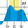 Armitage Island tide chart for Tuesday, December 27, 2022