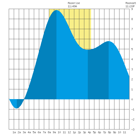 Armitage Island tide chart for Wednesday, December 28, 2022