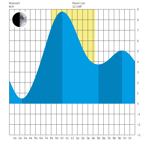 Armitage Island tide chart for Thursday, December 29, 2022