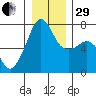 Armitage Island tide chart for Thursday, December 29, 2022