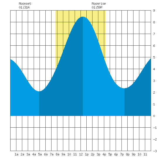 Armitage Island tide chart for Friday, December 2, 2022