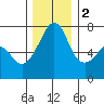Armitage Island tide chart for Friday, December 2, 2022