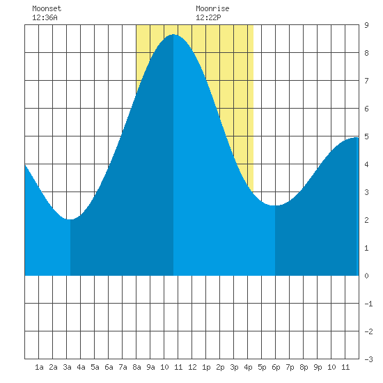 Armitage Island tide chart for Friday, December 30, 2022
