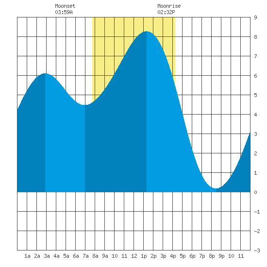 Armitage Island tide chart for Sunday, December 4, 2022