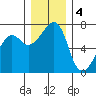 Armitage Island tide chart for Sunday, December 4, 2022