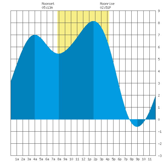 Armitage Island tide chart for Monday, December 5, 2022