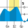 Armitage Island tide chart for Monday, December 5, 2022