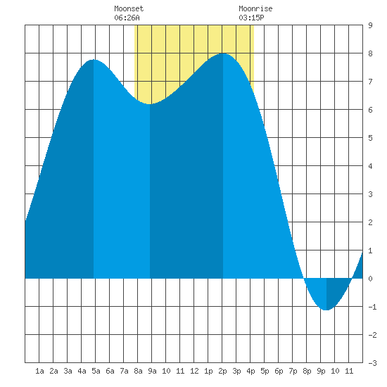 Armitage Island tide chart for Tuesday, December 6, 2022