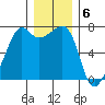 Armitage Island tide chart for Tuesday, December 6, 2022