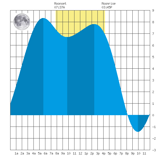 Armitage Island tide chart for Wednesday, December 7, 2022