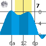 Armitage Island tide chart for Wednesday, December 7, 2022