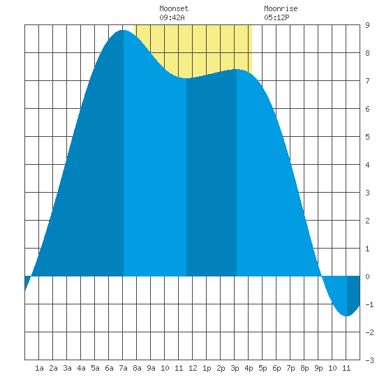 Armitage Island tide chart for Friday, December 9, 2022