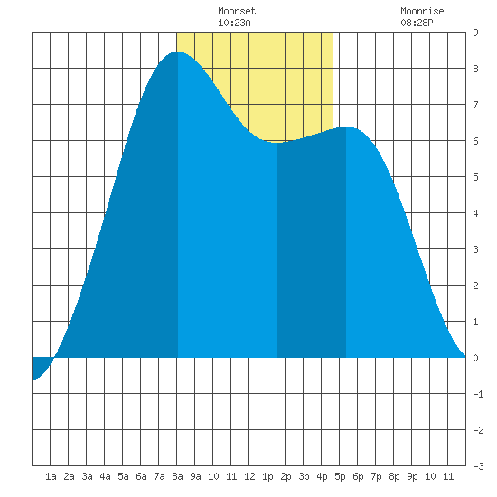 Armitage Island tide chart for Tuesday, January 10, 2023