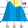 Armitage Island tide chart for Tuesday, January 10, 2023