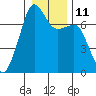 Armitage Island tide chart for Wednesday, January 11, 2023