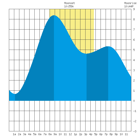 Armitage Island tide chart for Thursday, January 12, 2023