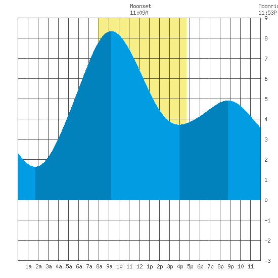 Armitage Island tide chart for Friday, January 13, 2023