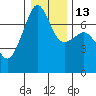 Armitage Island tide chart for Friday, January 13, 2023