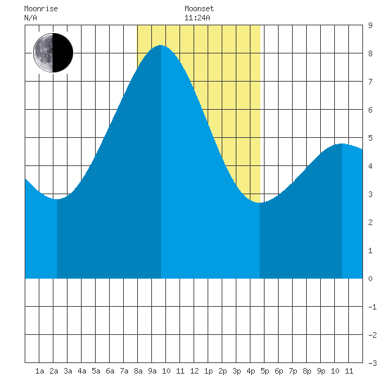 Armitage Island tide chart for Saturday, January 14, 2023