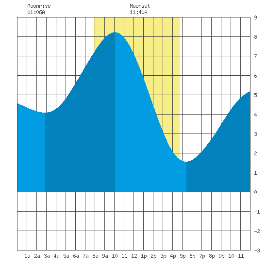 Armitage Island tide chart for Sunday, January 15, 2023