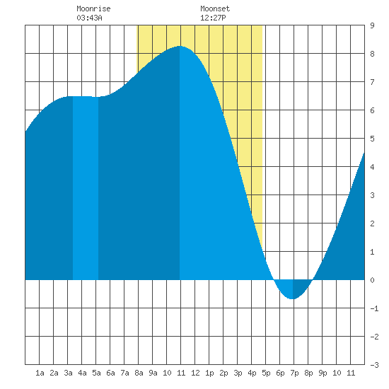 Armitage Island tide chart for Tuesday, January 17, 2023