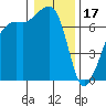 Armitage Island tide chart for Tuesday, January 17, 2023