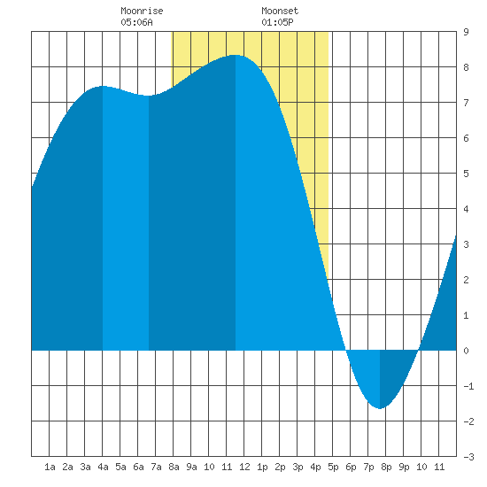 Armitage Island tide chart for Wednesday, January 18, 2023