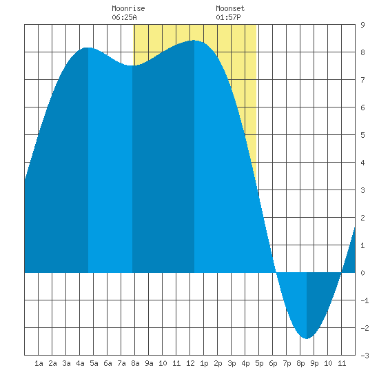 Armitage Island tide chart for Thursday, January 19, 2023