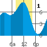 Armitage Island tide chart for Sunday, January 1, 2023