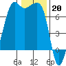 Armitage Island tide chart for Friday, January 20, 2023