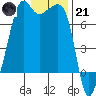 Armitage Island tide chart for Saturday, January 21, 2023