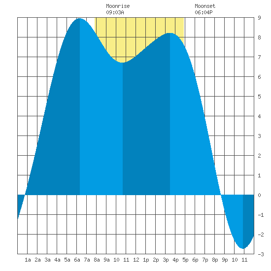 Armitage Island tide chart for Sunday, January 22, 2023