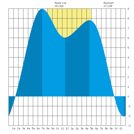 Armitage Island tide chart for Monday, January 23, 2023