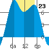Armitage Island tide chart for Monday, January 23, 2023