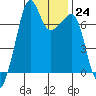 Armitage Island tide chart for Tuesday, January 24, 2023