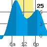 Armitage Island tide chart for Wednesday, January 25, 2023