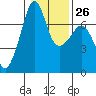 Armitage Island tide chart for Thursday, January 26, 2023
