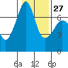 Armitage Island tide chart for Friday, January 27, 2023