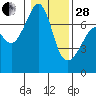 Armitage Island tide chart for Saturday, January 28, 2023