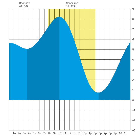 Armitage Island tide chart for Sunday, January 29, 2023