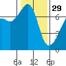 Armitage Island tide chart for Sunday, January 29, 2023