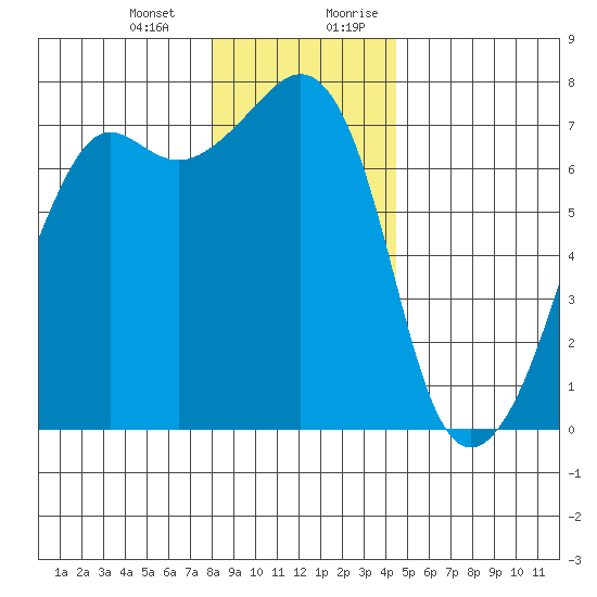 Armitage Island tide chart for Monday, January 2, 2023