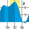 Armitage Island tide chart for Monday, January 2, 2023