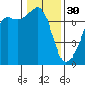 Armitage Island tide chart for Monday, January 30, 2023