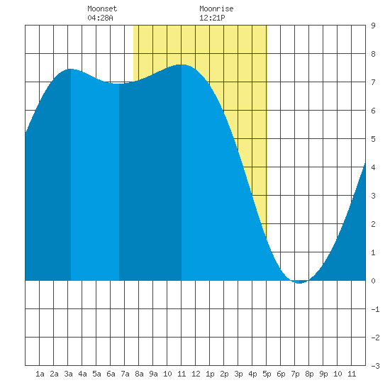 Armitage Island tide chart for Tuesday, January 31, 2023