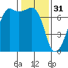 Armitage Island tide chart for Tuesday, January 31, 2023