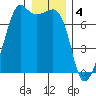 Armitage Island tide chart for Wednesday, January 4, 2023