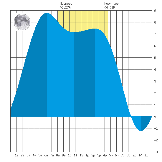 Armitage Island tide chart for Friday, January 6, 2023
