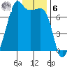 Armitage Island tide chart for Friday, January 6, 2023