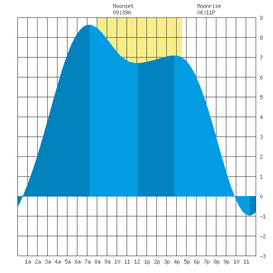 Armitage Island tide chart for Sunday, January 8, 2023